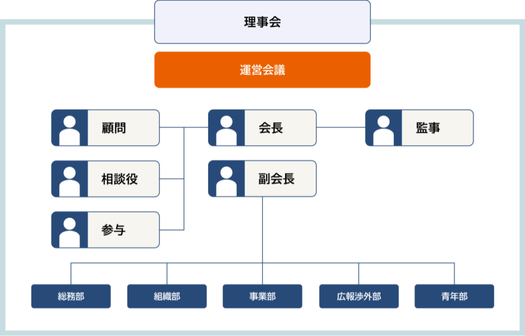 組織図。理事会を頂点に運営会議を含み、会長から顧問、相談役、参与、監事へ役割が繋がっている。副会長の下には総務部、組織部、事業部、広報渉外部、青年部が配置されている。